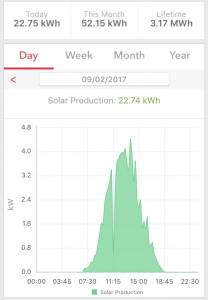 daily solar panel production graph