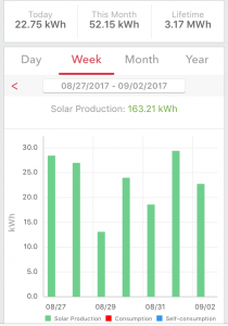 solar production by day