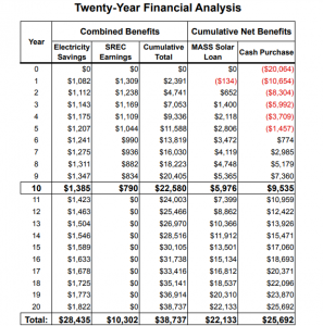 solar panels year by year cost savings and break even point