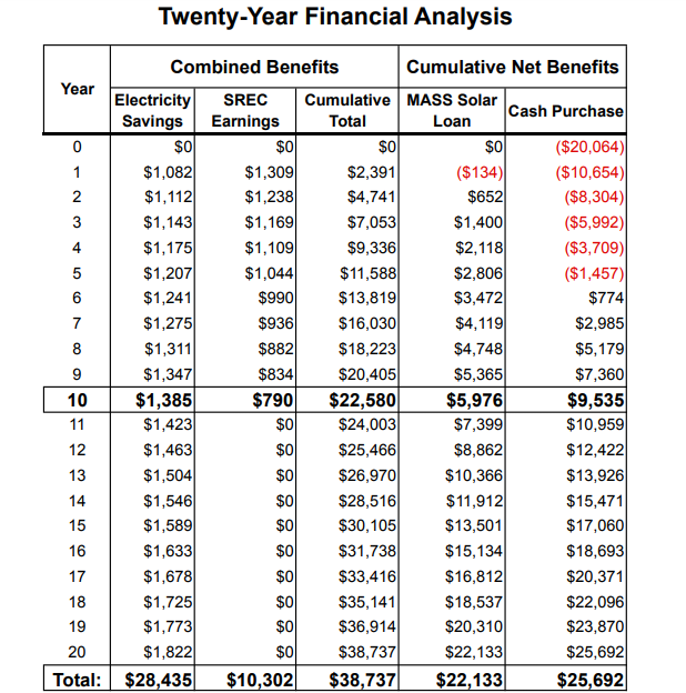 solar panels year by year cost savings and break even point