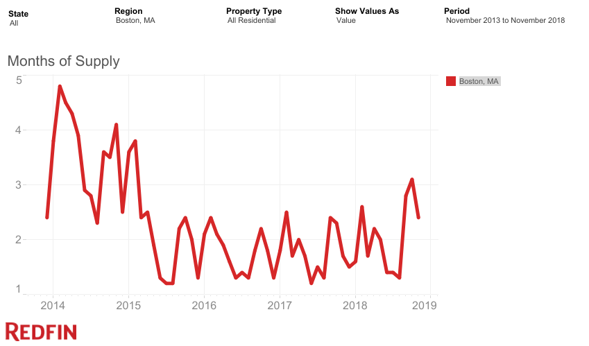 months supply of housing inventory, november 2013 to november 2018